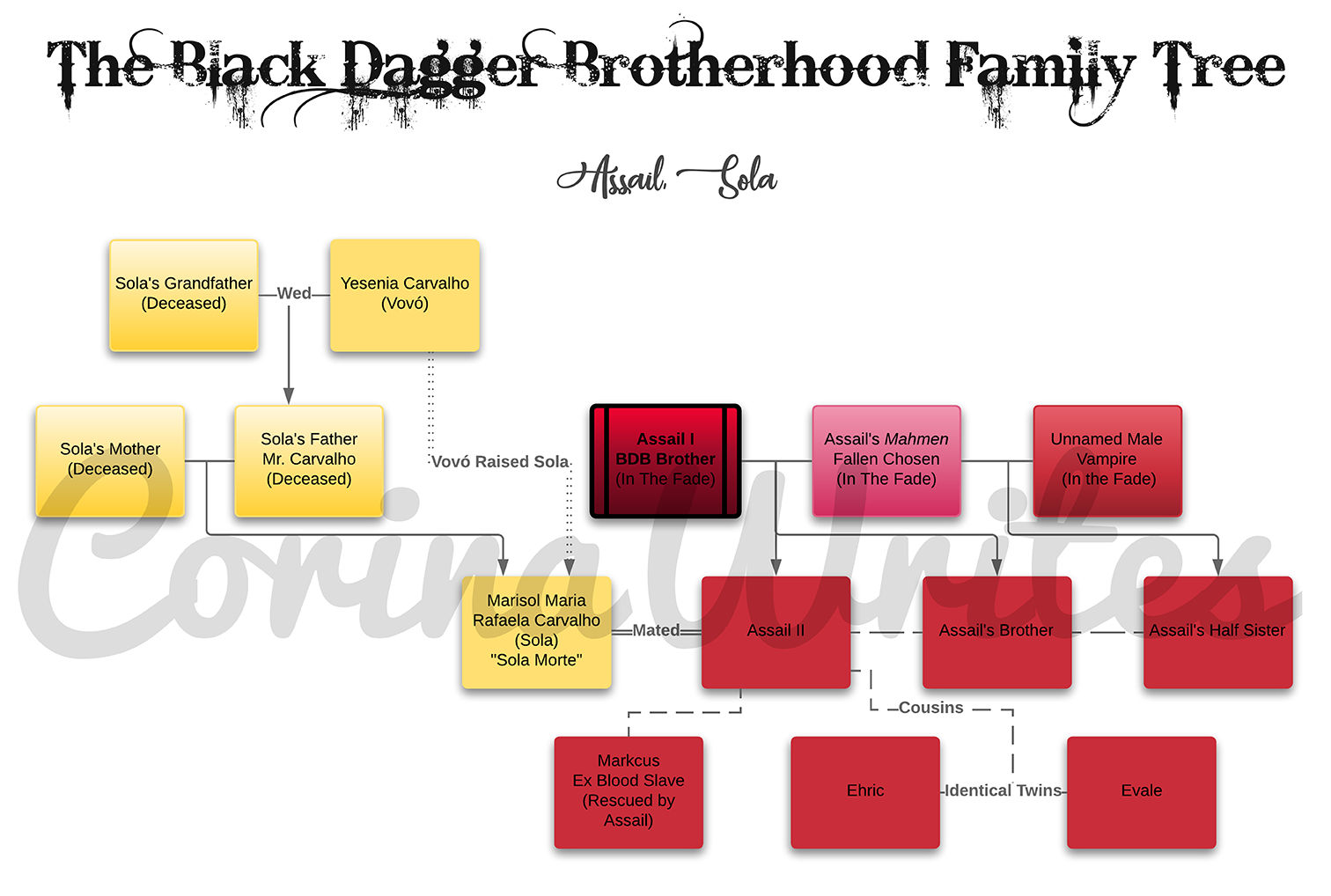 BDB Family Tree – Assail, Sola