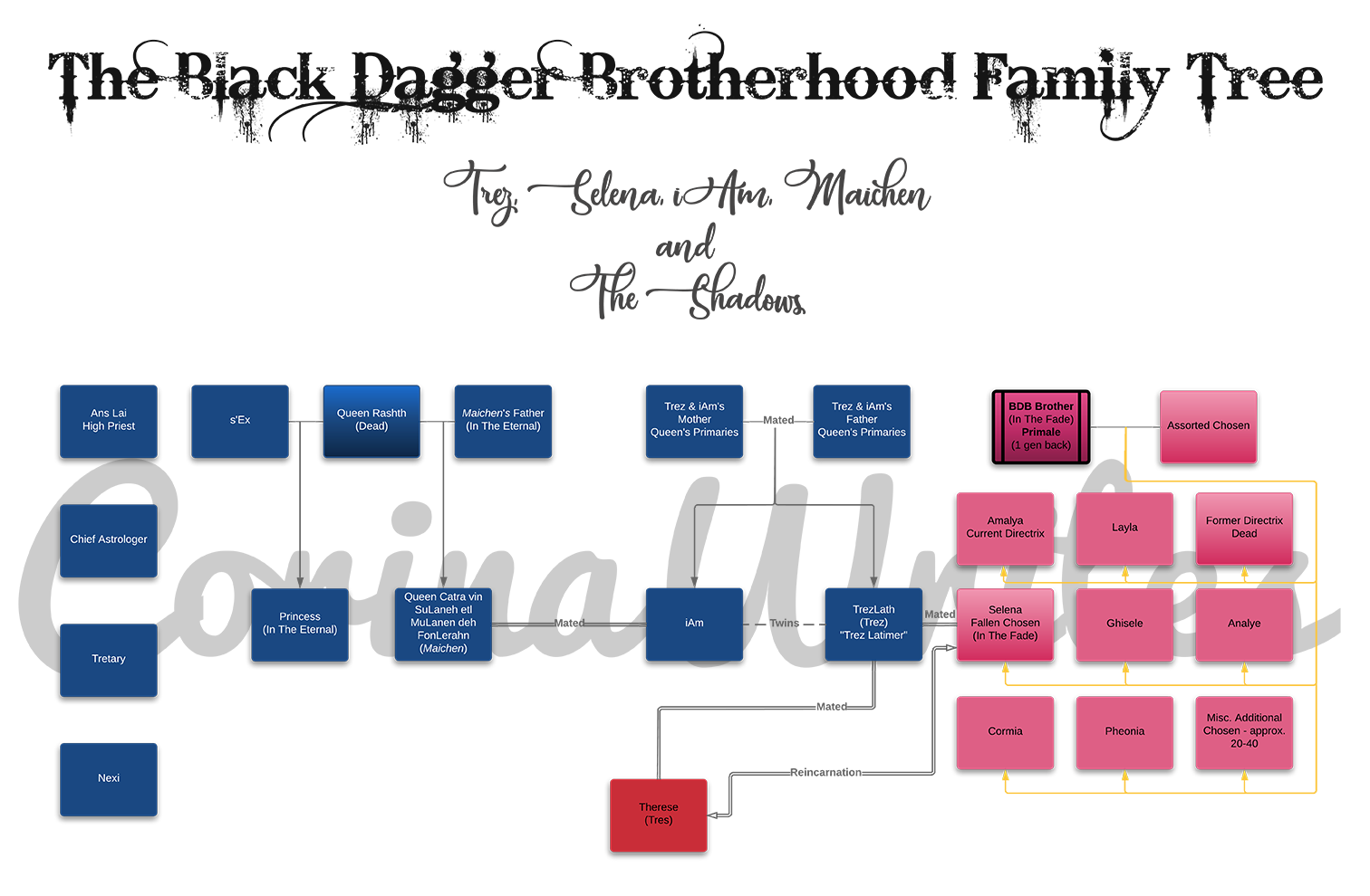 BDB The Shadows Family Tree – Trez, Selena, iAm, Maichen